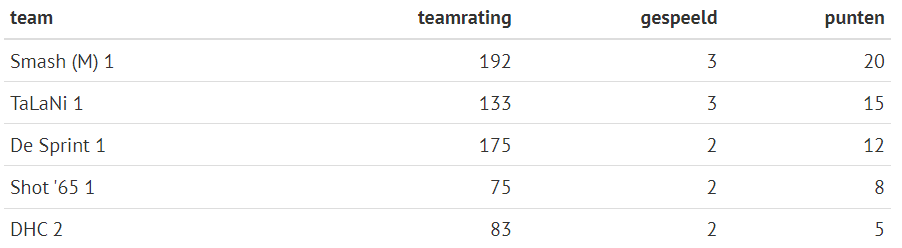 Stand in competitie Smash jeugd 1 - 24 februari 2024