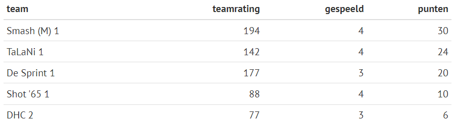 Stand in competitie Smash jeugd 1 - 24 februari 2024