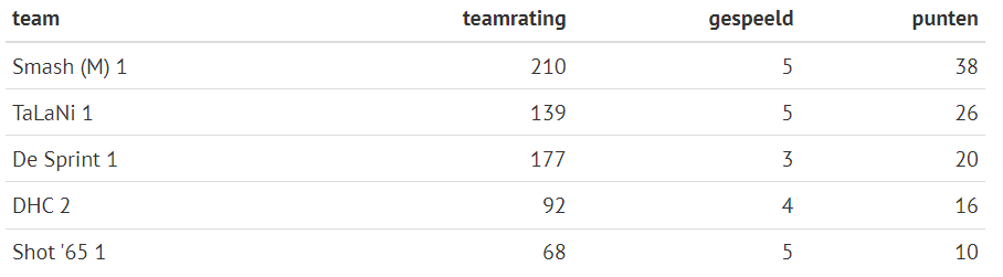 Stand in competitie Smash jeugd 1 - 16 maart 2024