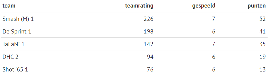 Stand in competitie Smash jeugd 1 - 7 april 2024