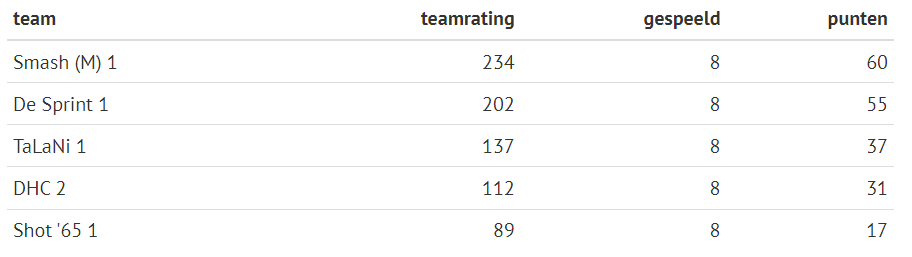 Stand in competitie Smash jeugd 1 - 20 april 2024